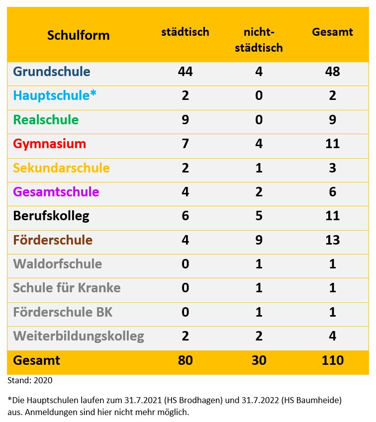 Bielefelder Schulen Stellen Sich Vor Bildungsburo Bielefeld