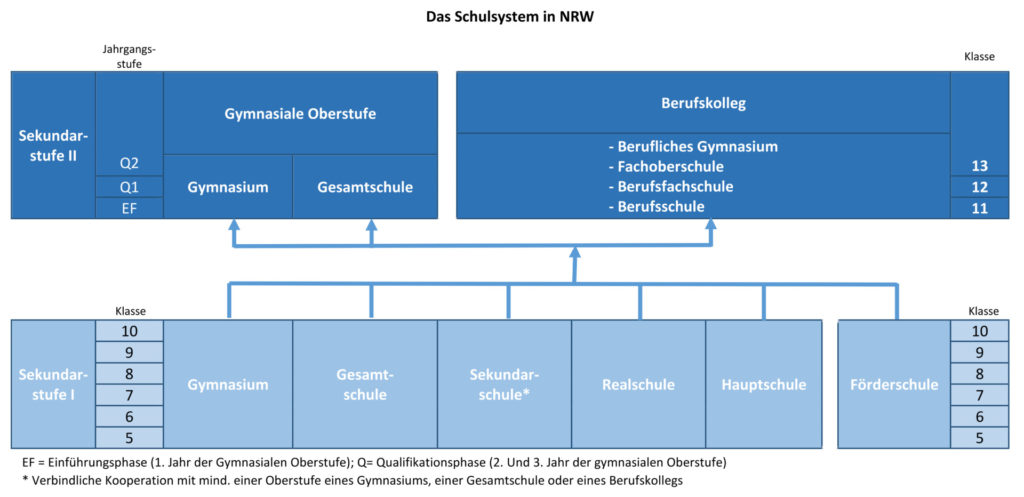 Darstellung des Schulsystems (SEK I/II) in NRW