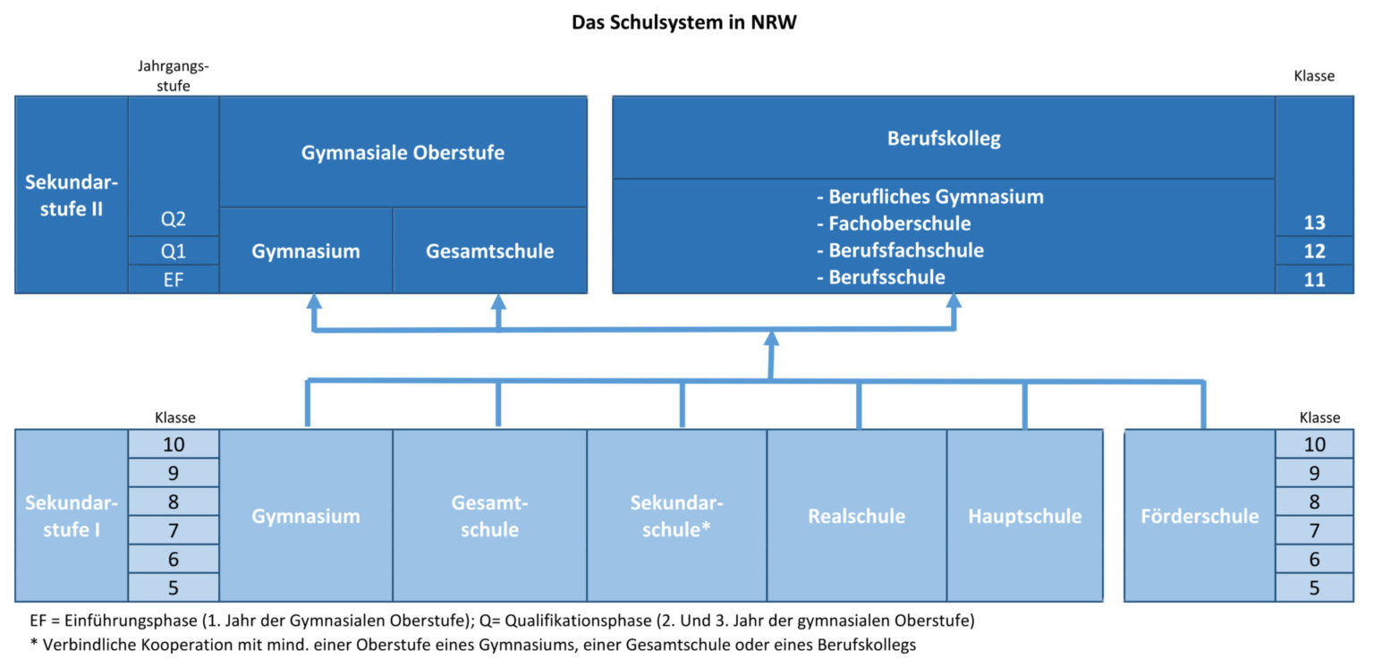 10. Klasse beendet? Wie und wo geht´s weiter? – Bildungsbüro Bielefeld